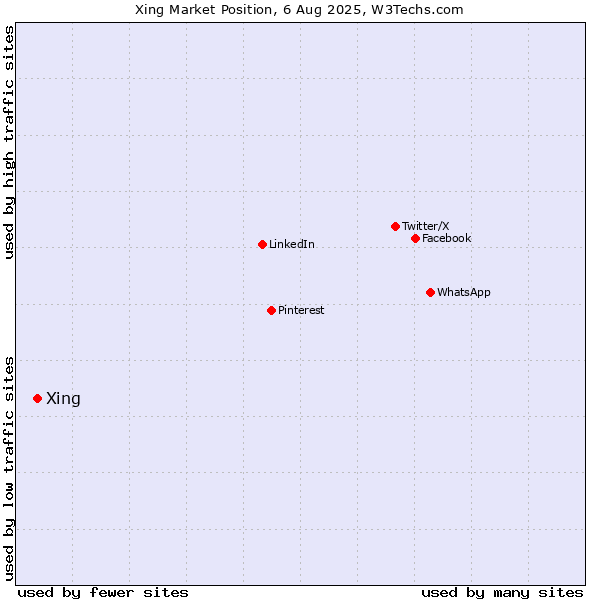 Market position of Xing