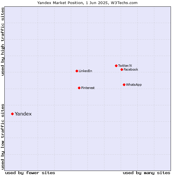 Market position of Yandex