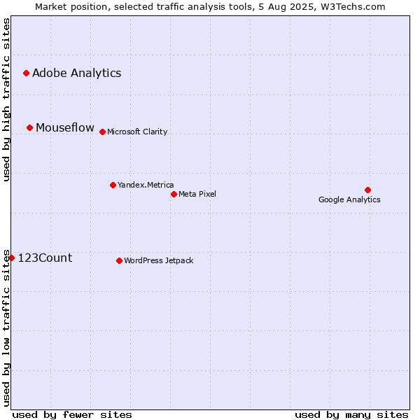 Market position of Mouseflow vs. Adobe Analytics vs. 123Count