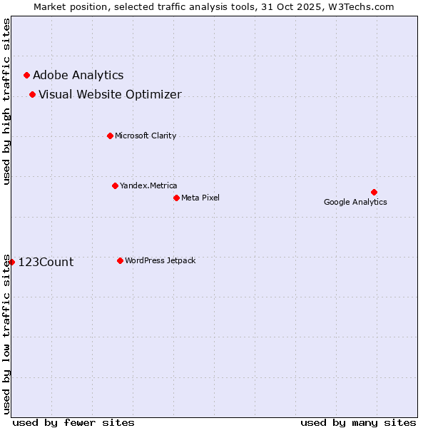 Market position of Visual Website Optimizer vs. Adobe Analytics vs. 123Count