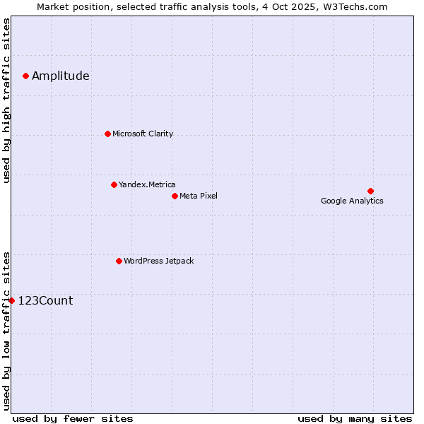 Market position of Amplitude vs. 123Count
