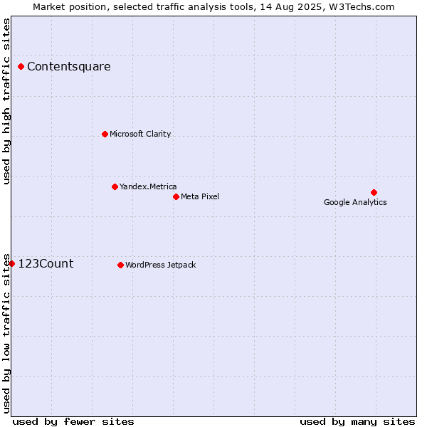 Market position of Contentsquare vs. 123Count