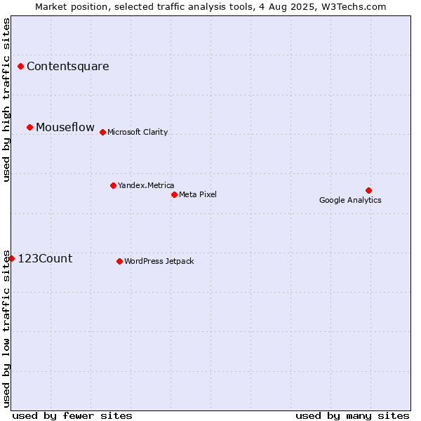 Market position of Mouseflow vs. Contentsquare vs. 123Count