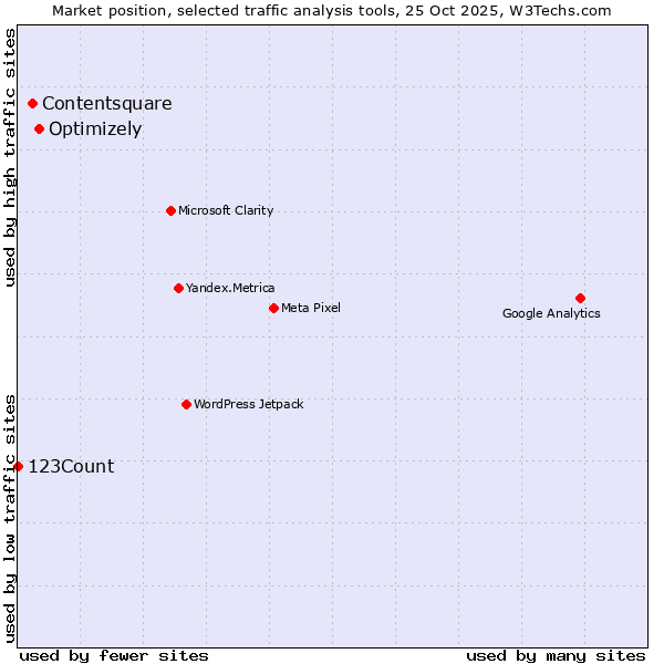 Market position of Optimizely vs. Contentsquare vs. 123Count