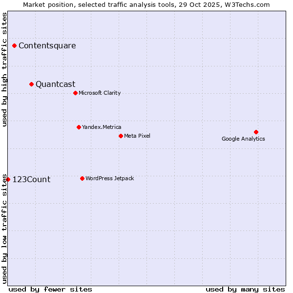 Market position of Quantcast vs. Contentsquare vs. 123Count