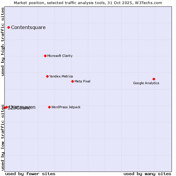 Market position of Contentsquare vs. Usermaven vs. 123Count