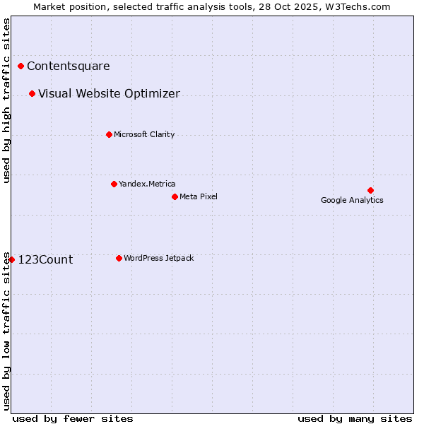 Market position of Visual Website Optimizer vs. Contentsquare vs. 123Count