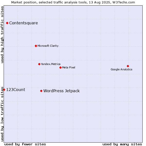 Market position of WordPress Jetpack vs. Contentsquare vs. 123Count