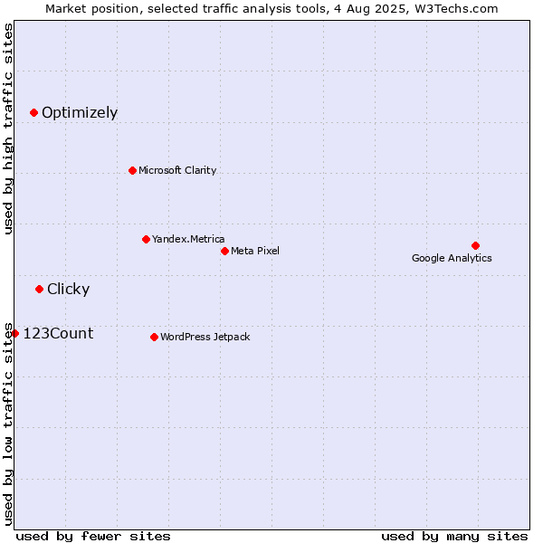 Market position of Clicky vs. Optimizely vs. 123Count