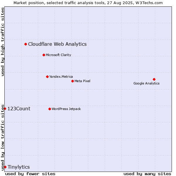 Market position of Cloudflare Web Analytics vs. Tinylytics vs. 123Count