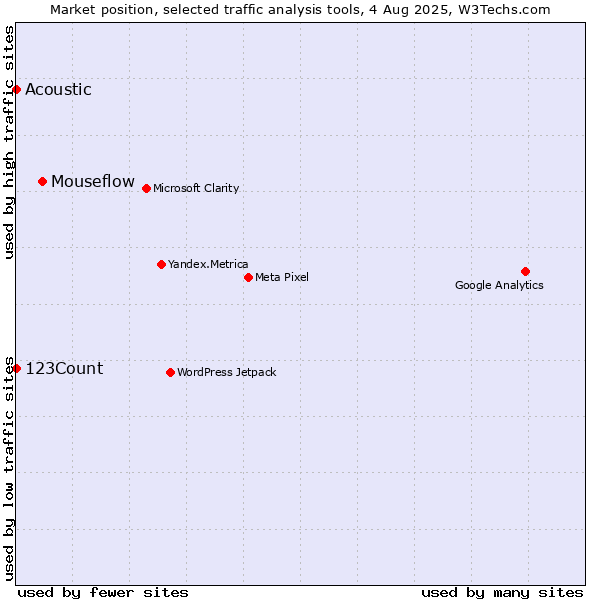 Market position of Mouseflow vs. 123Count vs. Acoustic