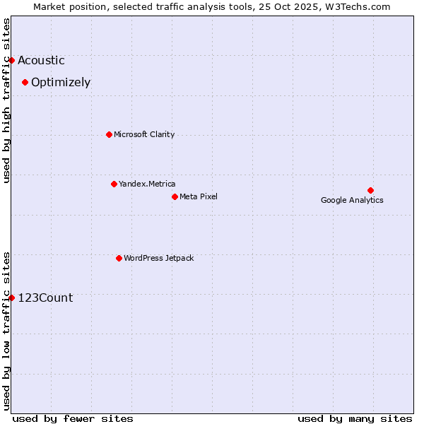 Market position of Optimizely vs. 123Count vs. Acoustic