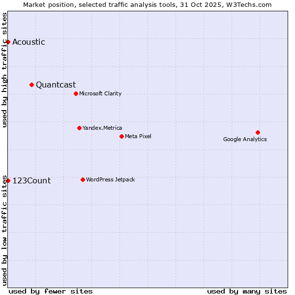 Market position of Quantcast vs. 123Count vs. Acoustic