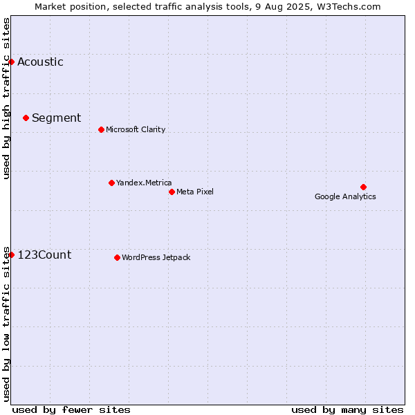 Market position of Segment vs. 123Count vs. Acoustic
