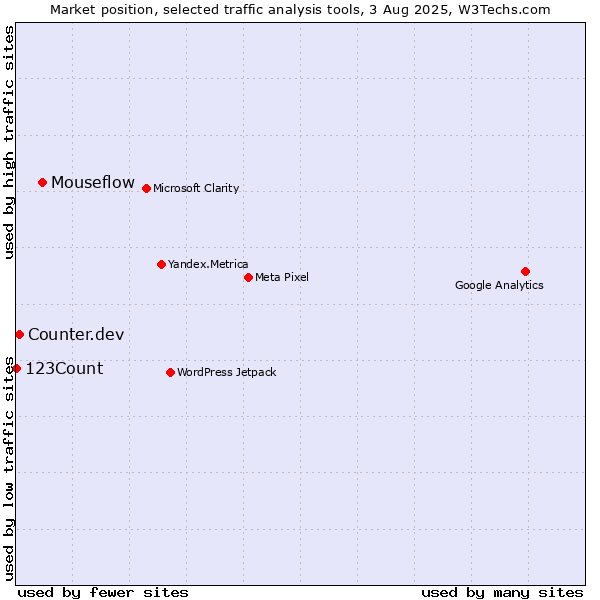 Market position of Mouseflow vs. Counter.dev vs. 123Count