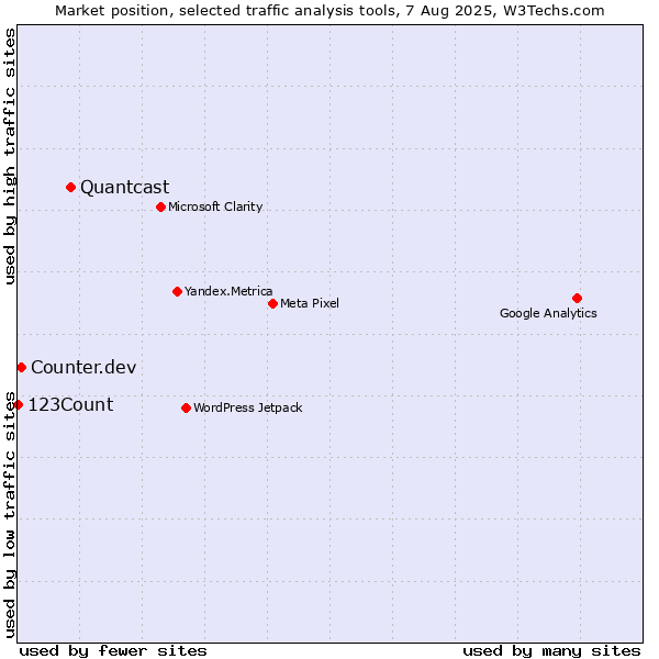 Market position of Quantcast vs. Counter.dev vs. 123Count