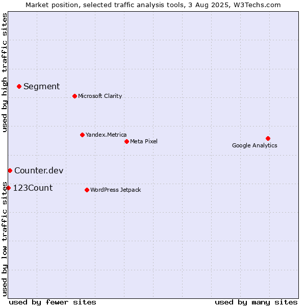 Market position of Segment vs. Counter.dev vs. 123Count