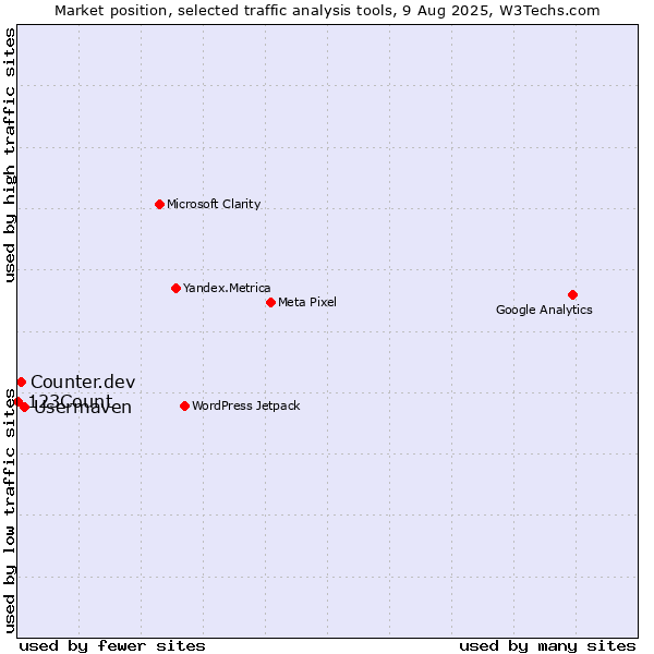 Market position of Usermaven vs. Counter.dev vs. 123Count