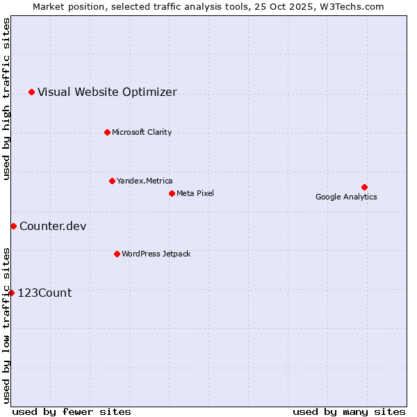 Market position of Visual Website Optimizer vs. Counter.dev vs. 123Count