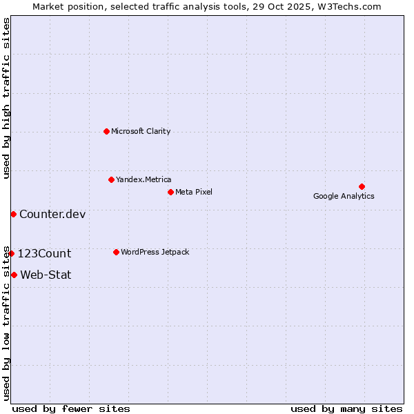 Market position of Web-Stat vs. Counter.dev vs. 123Count