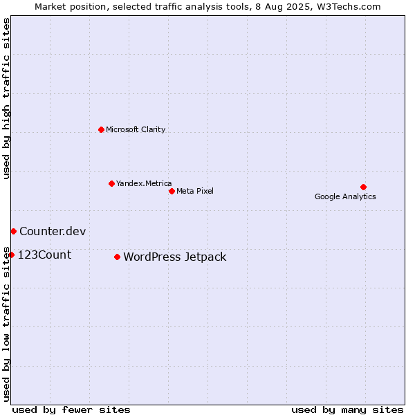 Market position of WordPress Jetpack vs. Counter.dev vs. 123Count