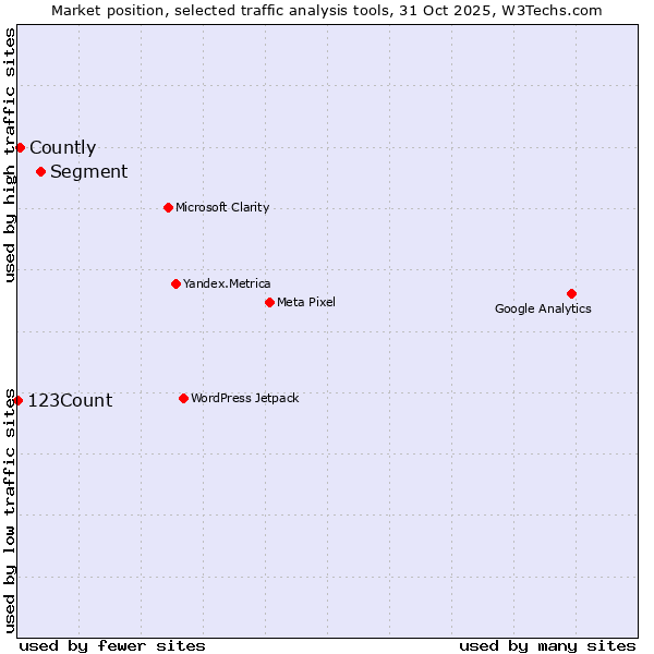 Market position of Segment vs. Countly vs. 123Count