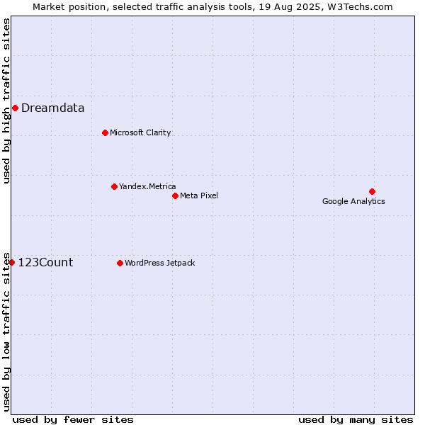 Market position of Dreamdata vs. 123Count