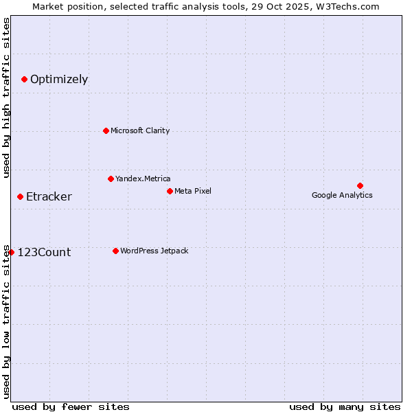 Market position of Optimizely vs. Etracker vs. 123Count