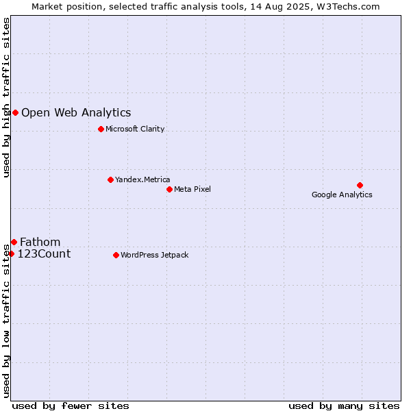 Market position of Open Web Analytics vs. Fathom vs. 123Count