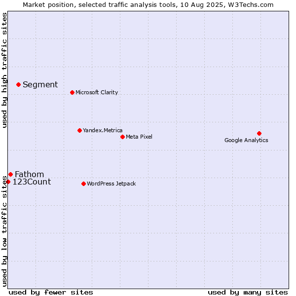 Market position of Segment vs. Fathom vs. 123Count