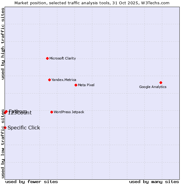 Market position of Fathom vs. 123Count vs. Specific Click