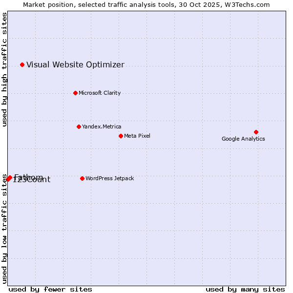 Market position of Visual Website Optimizer vs. Fathom vs. 123Count