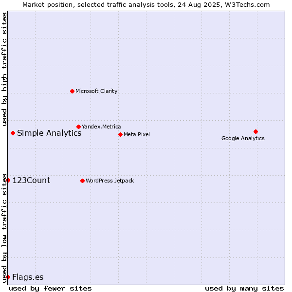 Market position of Simple Analytics vs. 123Count vs. Flags.es
