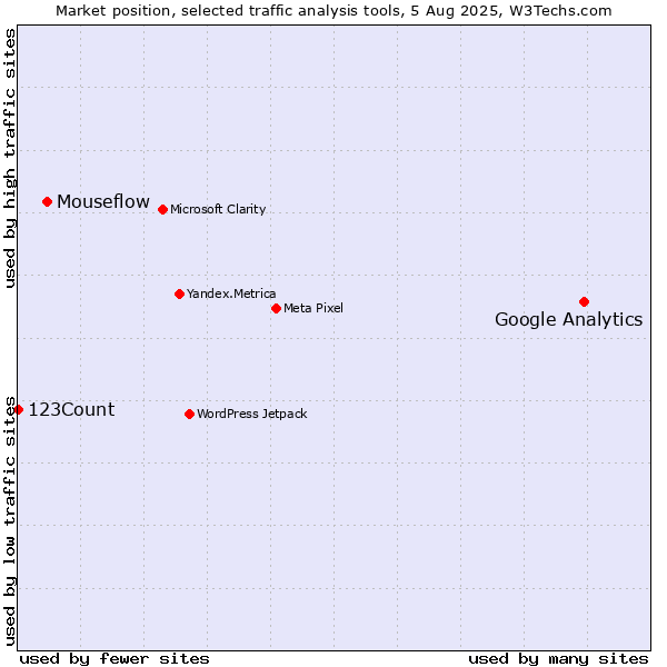 Market position of Google Analytics vs. Mouseflow vs. 123Count