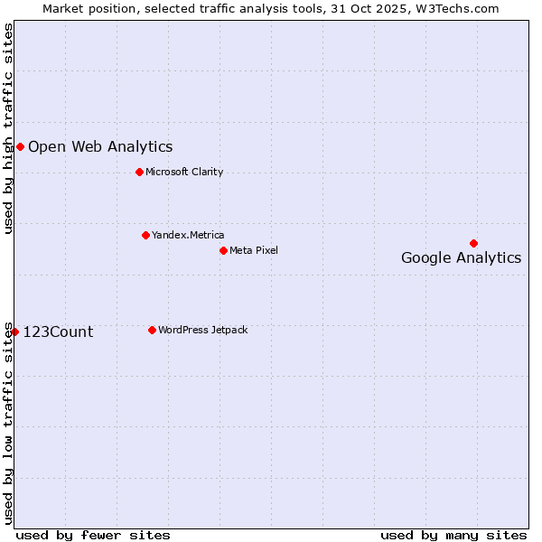Market position of Google Analytics vs. Open Web Analytics vs. 123Count