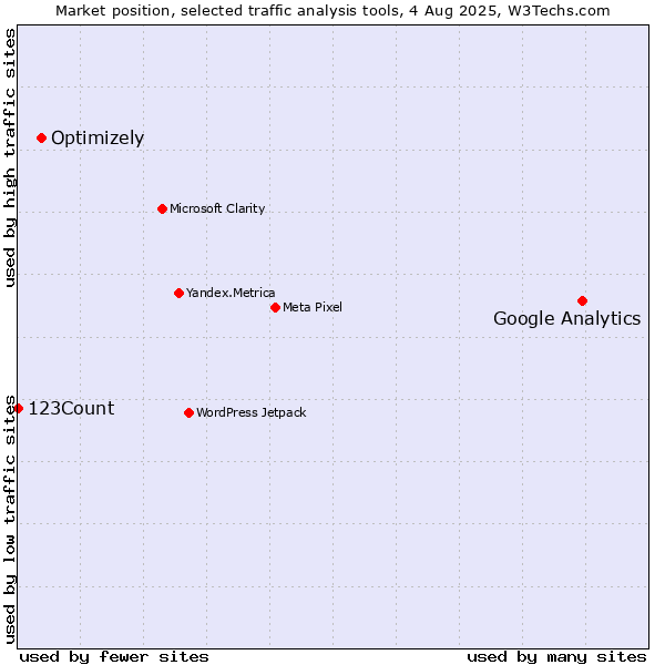 Market position of Google Analytics vs. Optimizely vs. 123Count