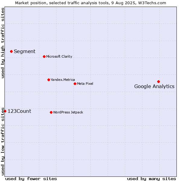 Market position of Google Analytics vs. Segment vs. 123Count