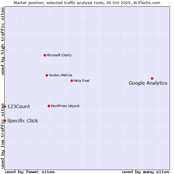 Market position of Google Analytics vs. 123Count vs. Specific Click