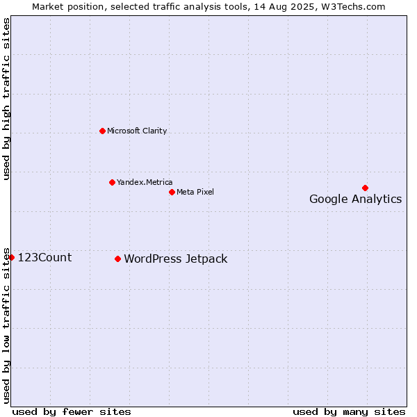 Market position of Google Analytics vs. WordPress Jetpack vs. 123Count