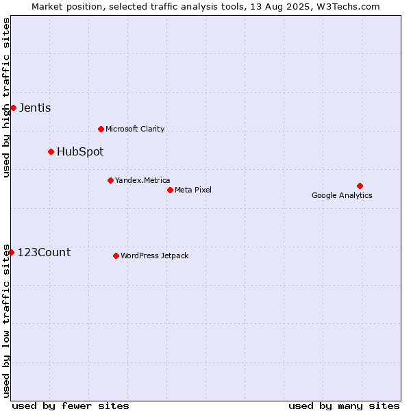 Market position of HubSpot vs. Jentis vs. 123Count