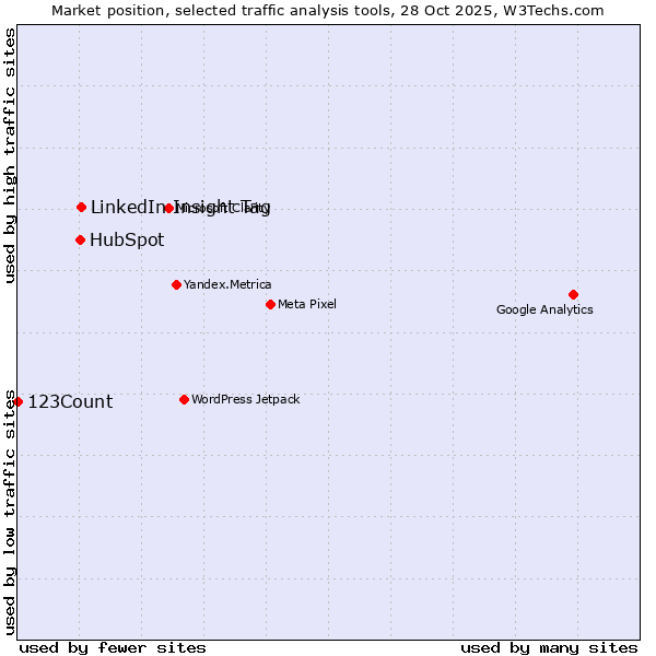 Market position of LinkedIn Insight Tag vs. HubSpot vs. 123Count