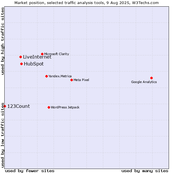Market position of HubSpot vs. LiveInternet vs. 123Count