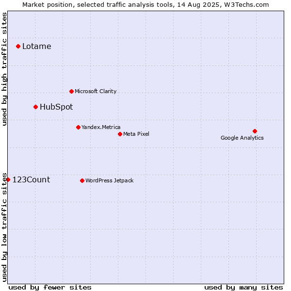 Market position of HubSpot vs. Lotame vs. 123Count