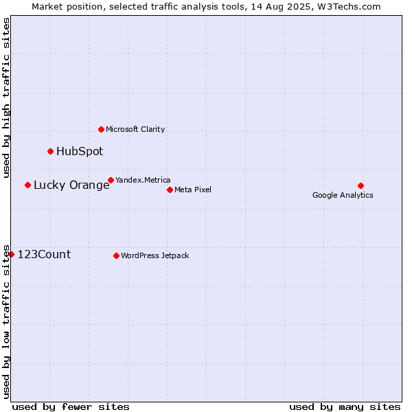 Market position of HubSpot vs. Lucky Orange vs. 123Count
