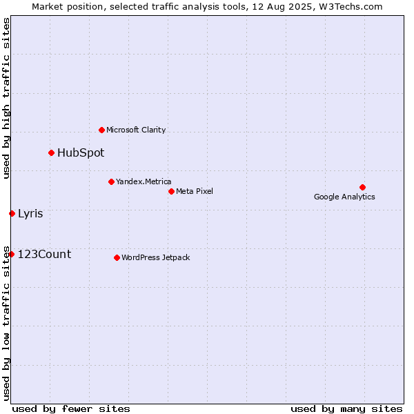 Market position of HubSpot vs. 123Count vs. Lyris