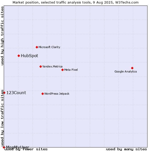 Market position of HubSpot vs. 123Count vs. MapMyUser