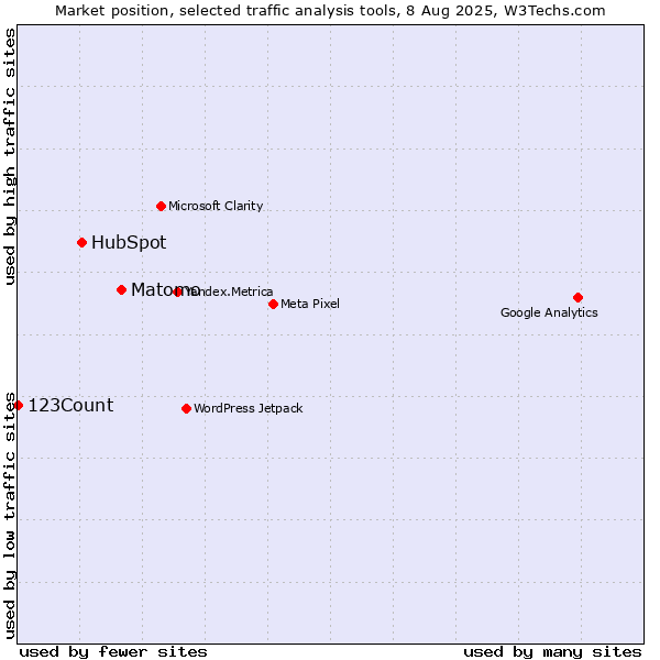 Market position of Matomo vs. HubSpot vs. 123Count
