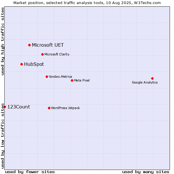 Market position of Microsoft UET vs. HubSpot vs. 123Count