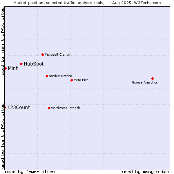 Market position of HubSpot vs. Mint vs. 123Count