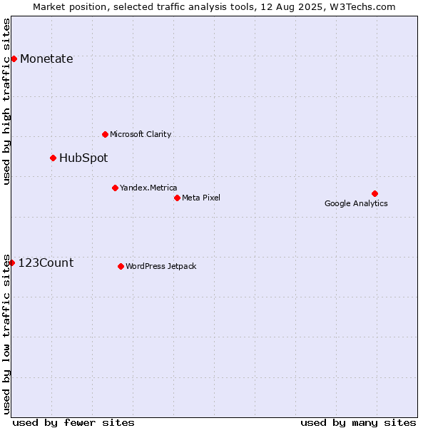 Market position of HubSpot vs. Monetate vs. 123Count